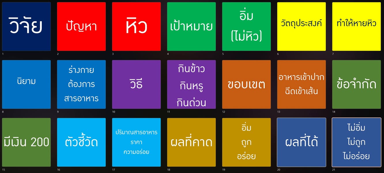 ภาพสรุปความสัมพันธ์ระหว่างวิจัย ปัญหา ความหิว เป้าหมาย ความอิ่ม วัตถุประสงค์ วิธี ขอบเขต ข้อจำกัด ตัวชี้วัด ผลที่คาด และผลที่ได้