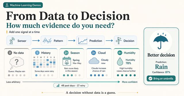 From Data to Decision teaching diagram preview