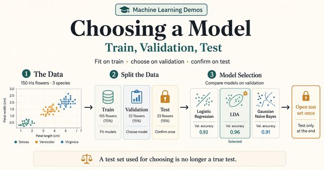 Choosing a Model train/validation/test demo preview