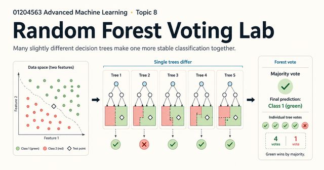 Random Forest Voting Lab demo preview