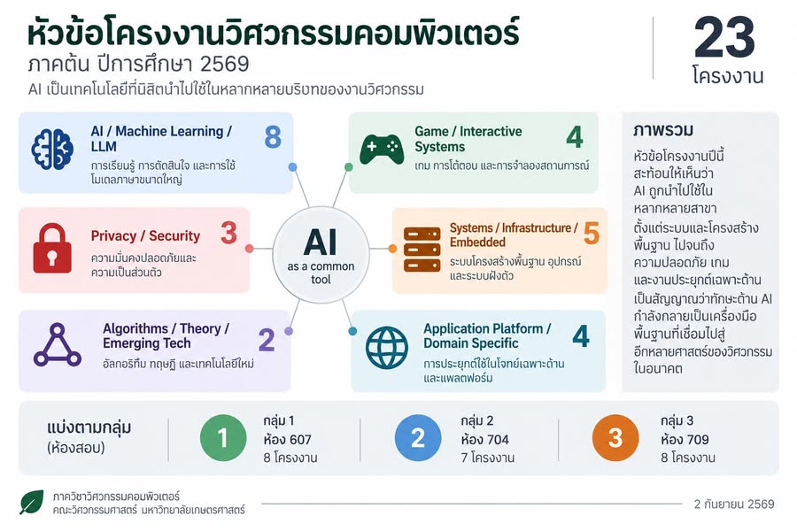 ภาพสรุปหัวข้อโครงงานวิศวกรรมคอมพิวเตอร์ 23 โครงงาน แสดง AI เป็นเครื่องมือร่วมกับงานหลายกลุ่ม