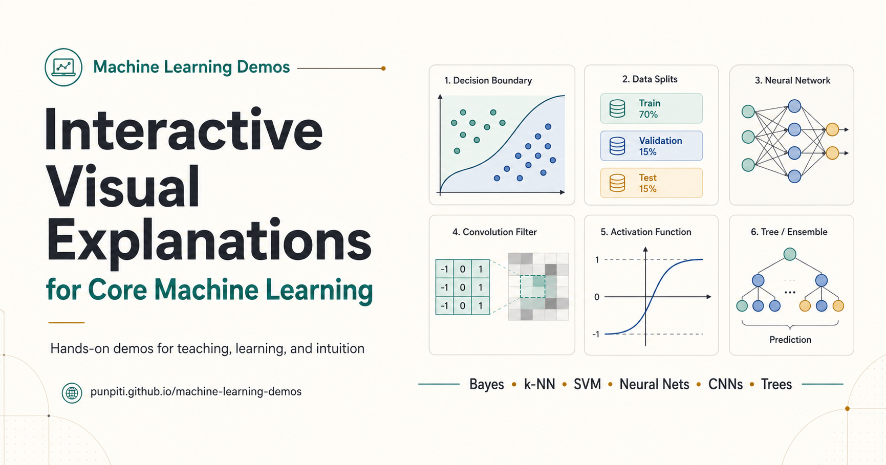 ภาพ Machine Learning Demos แสดงตัวอย่าง interactive visual explanations สำหรับแนวคิดหลักของ Machine Learning