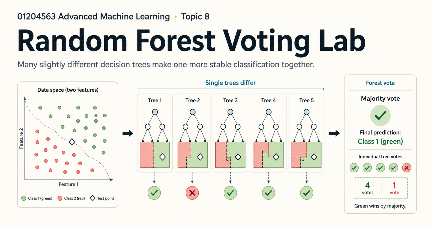 ภาพ Random Forest Voting Lab แสดงข้อมูล ต้นไม้ตัดสินใจหลายต้น และผล majority vote